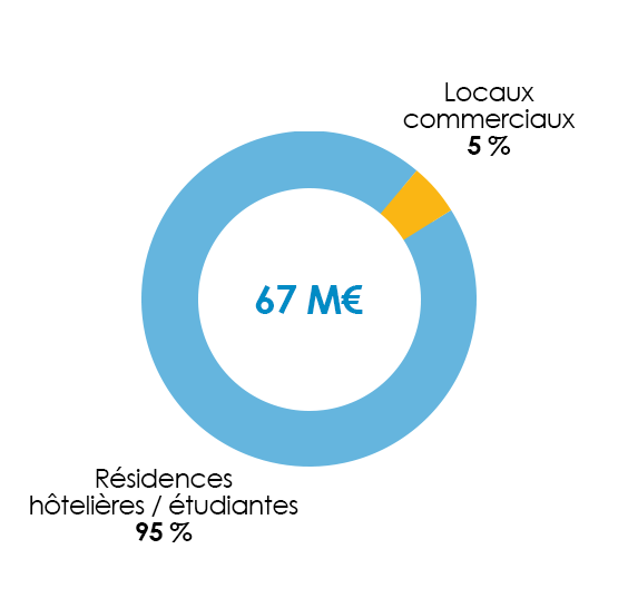 Répartition patrimoniale Logipierre 3