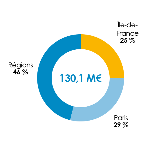 Répartition géographique Primo 1