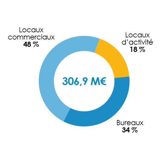 Répartition patrimoniale de BUROBOUTIC